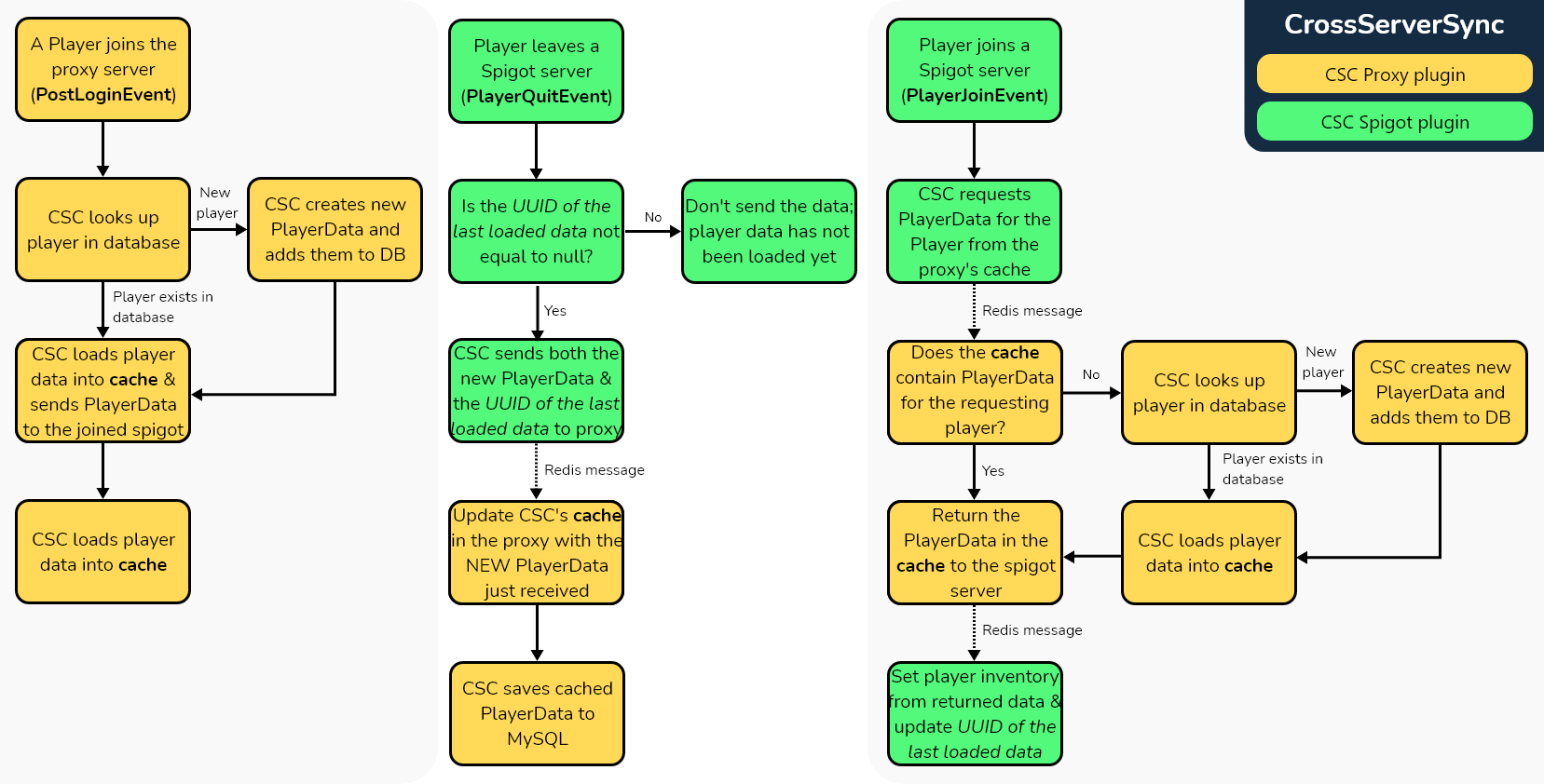 Flow chart showing different processes of how the plugin works