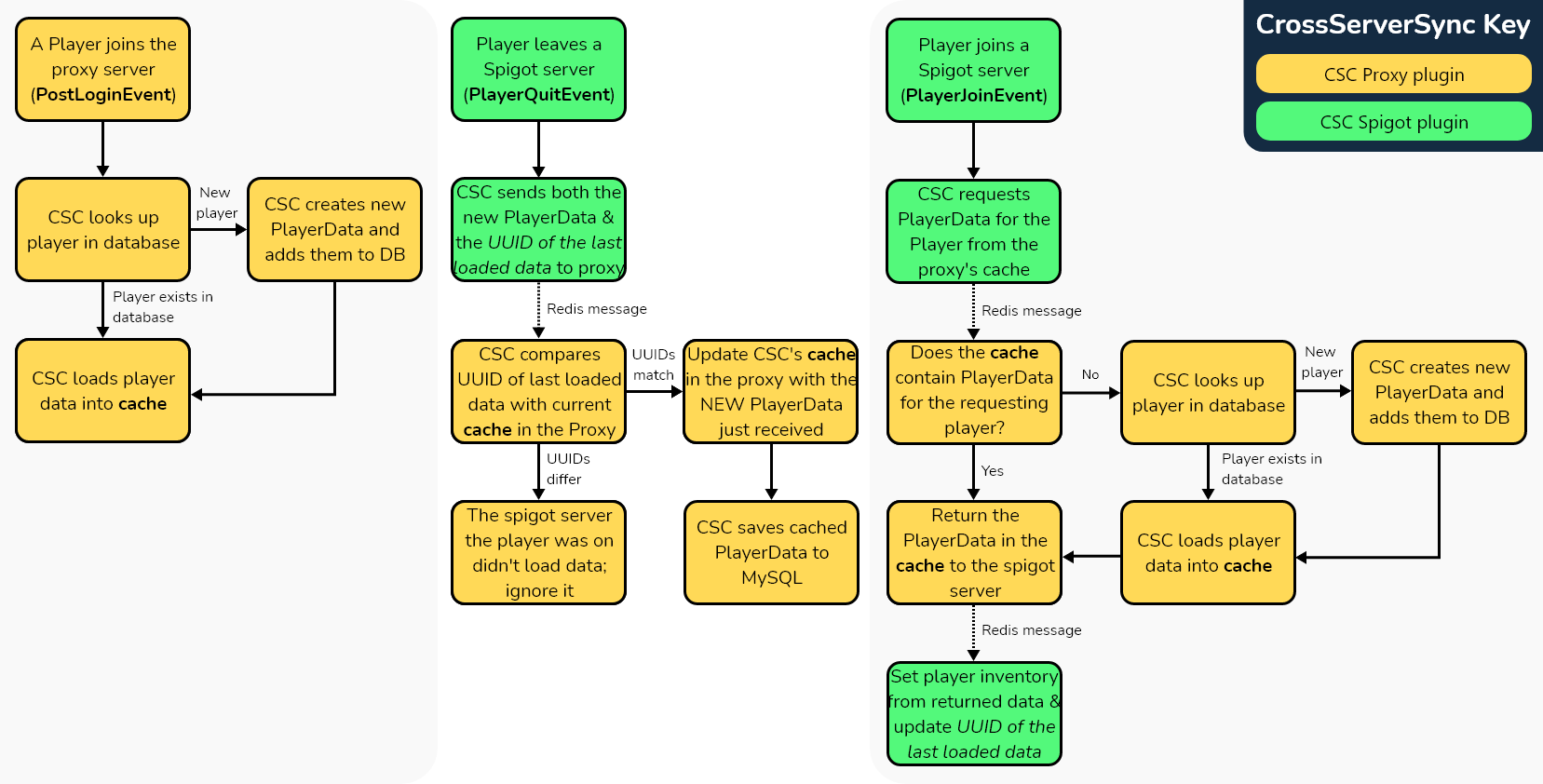 Flow chart showing different processes of how the plugin works